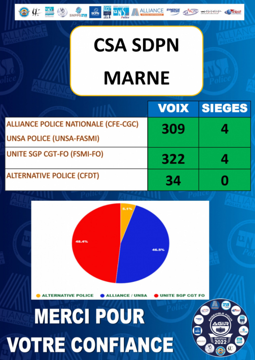Résultats élections 2022 Marne