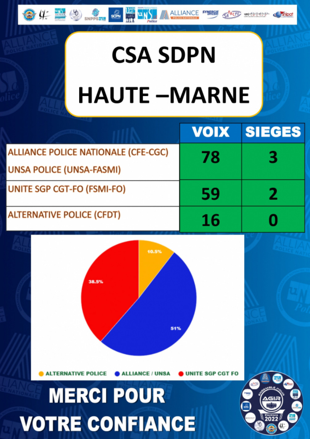 Résultats élections 2022 Haute Marne